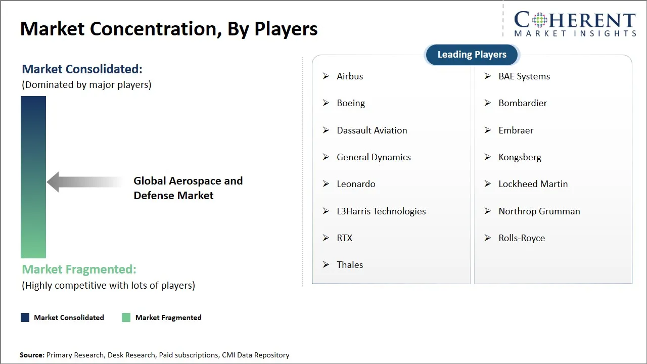 Aerospace and Defense Market Concentration By Players